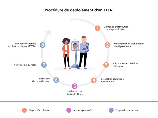 nouveau protocole ted-i