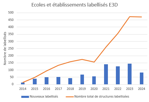 graphique e3d 2024