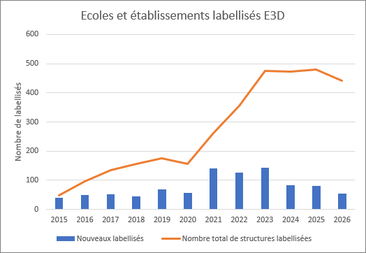 Graphique évolution structures E3D de 2014 à 2026