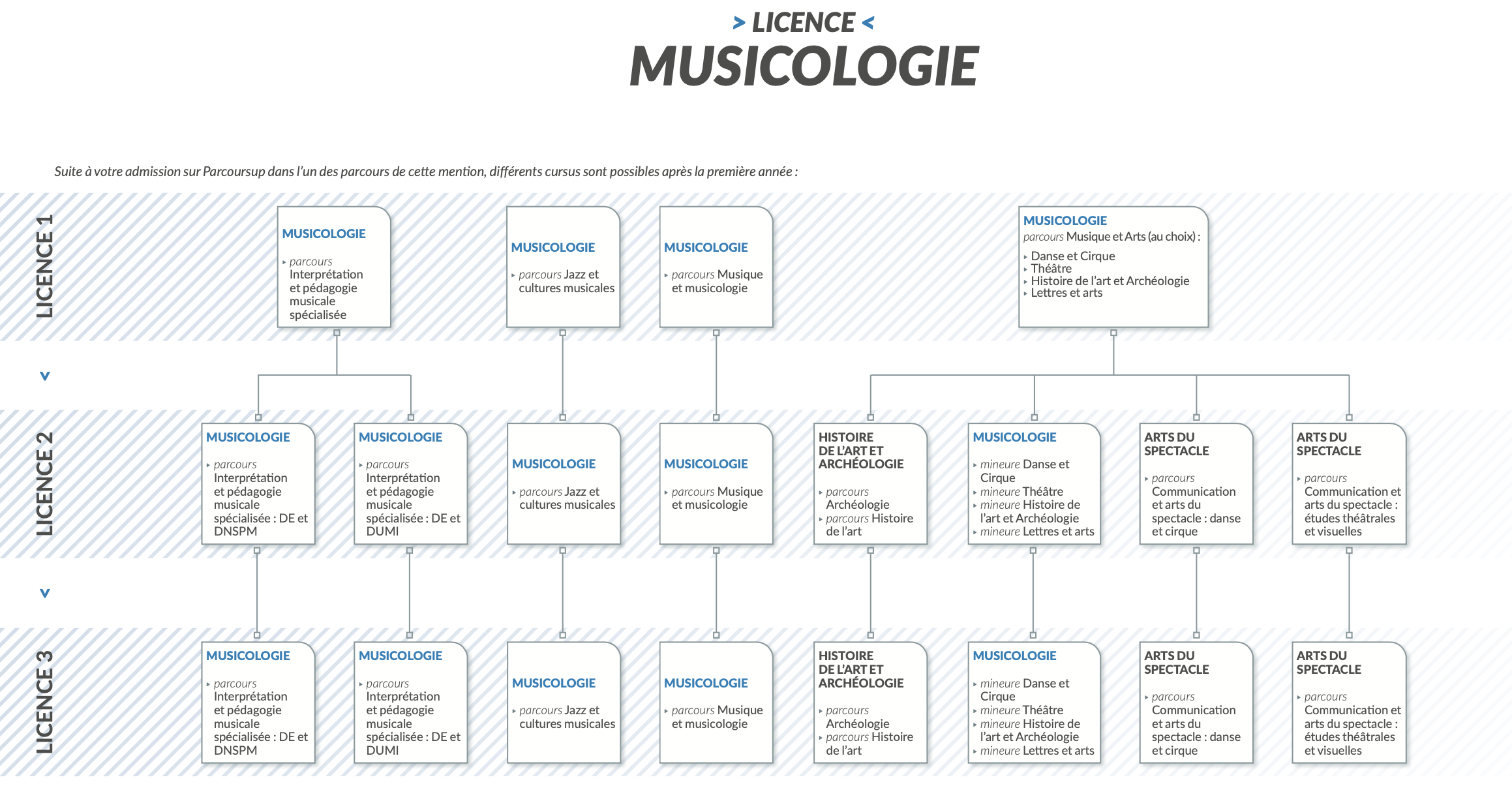 musicologie