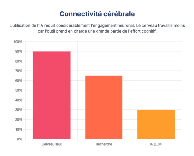connectivite cerebrale