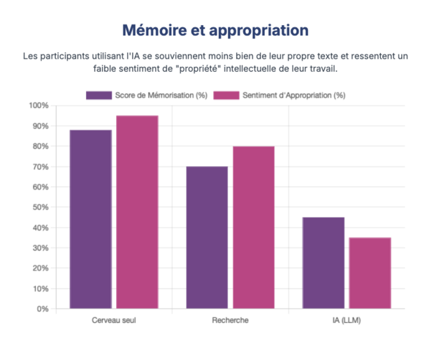 memoire et appropriation