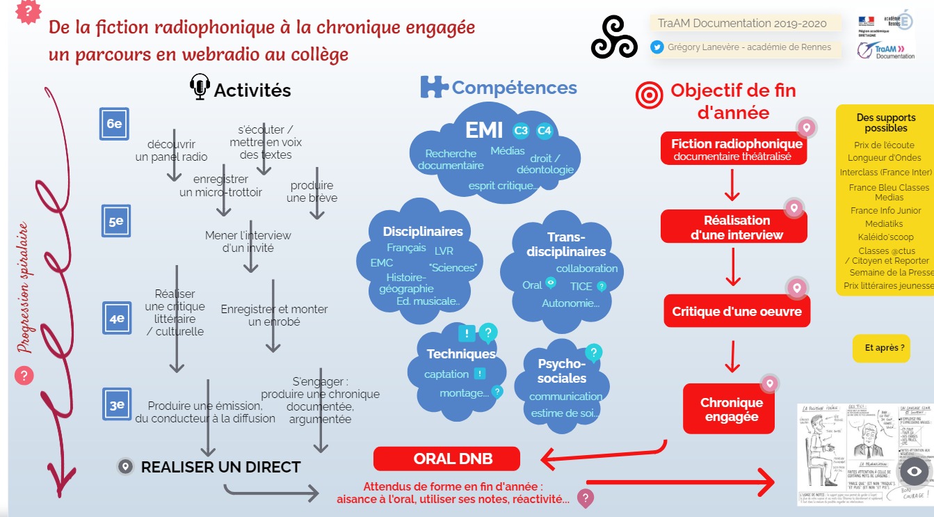 Progression pedagogique webradio