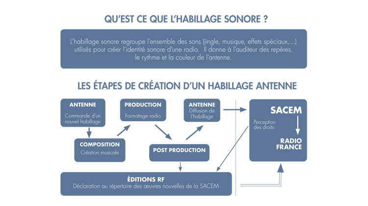 quest-ce-que-lhabillage sonore