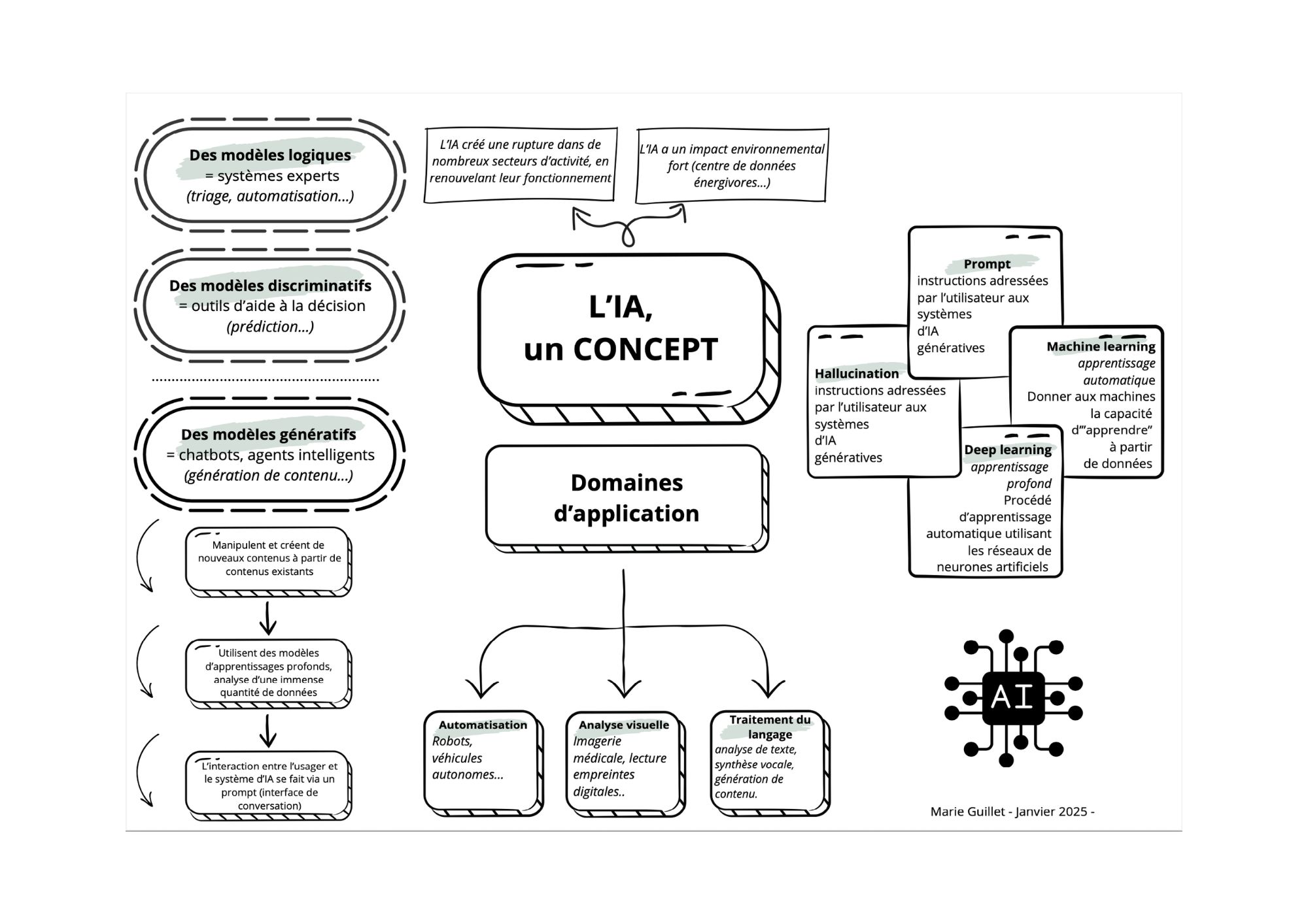 Origines de l'IA et principes généraux de fonctionnement