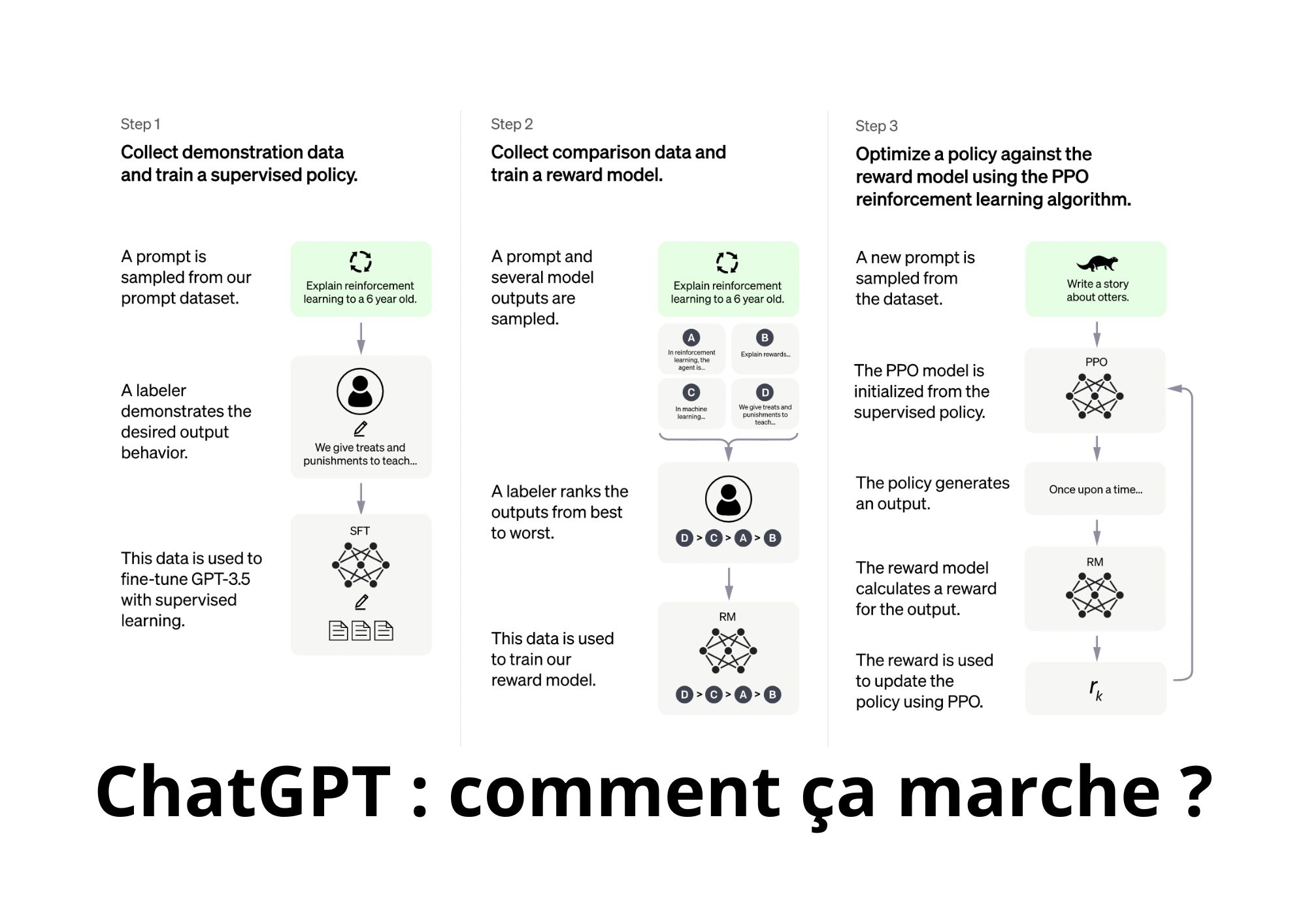 ChatGPT comment ça marche