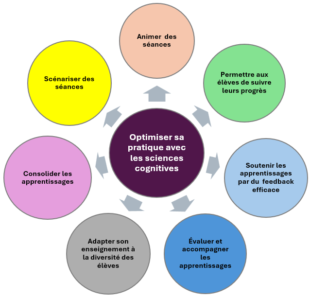 Optimiser sa pratique du numérique avec les sciences cognitives