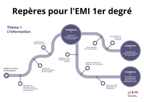 Repères pour l'EMI 1er degré