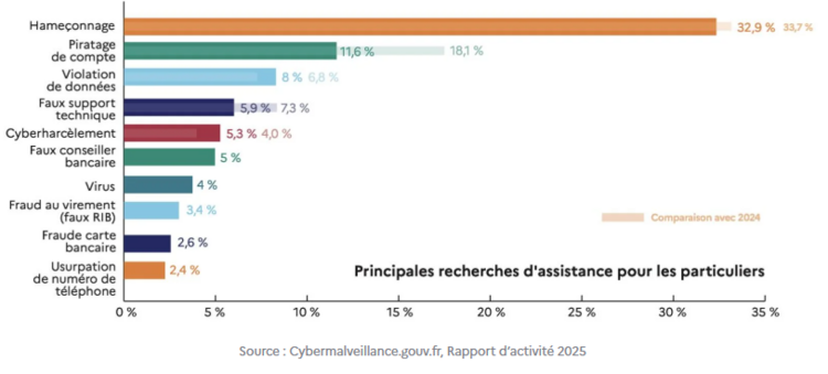 Top 10 des demandes d’assistances pour les particuliers en 2025