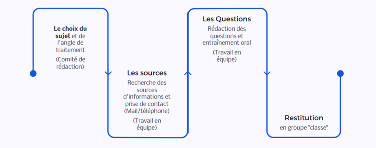 Etapes dispositif l'actu des ados