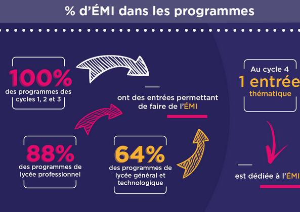 EMI dans programmes infographie