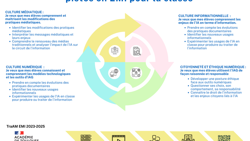 Enseigner à l’ère de l’intelligence artificielle : pistes en EMI pour la classe