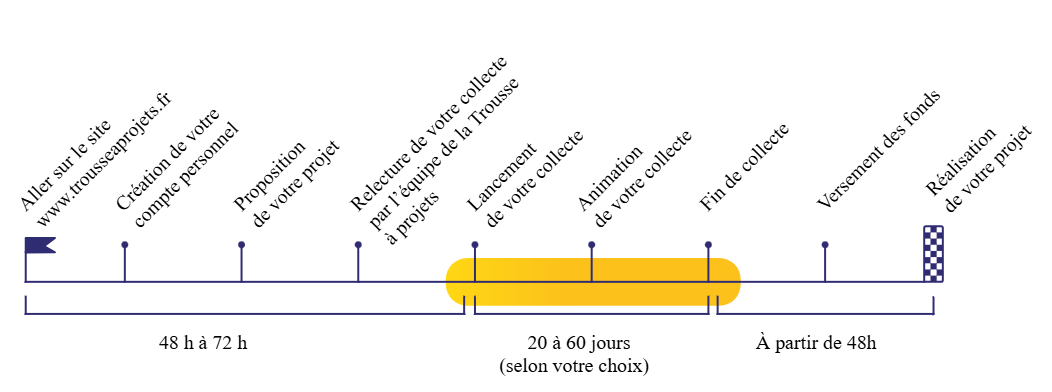 fonctionnement de la trousse à projets
