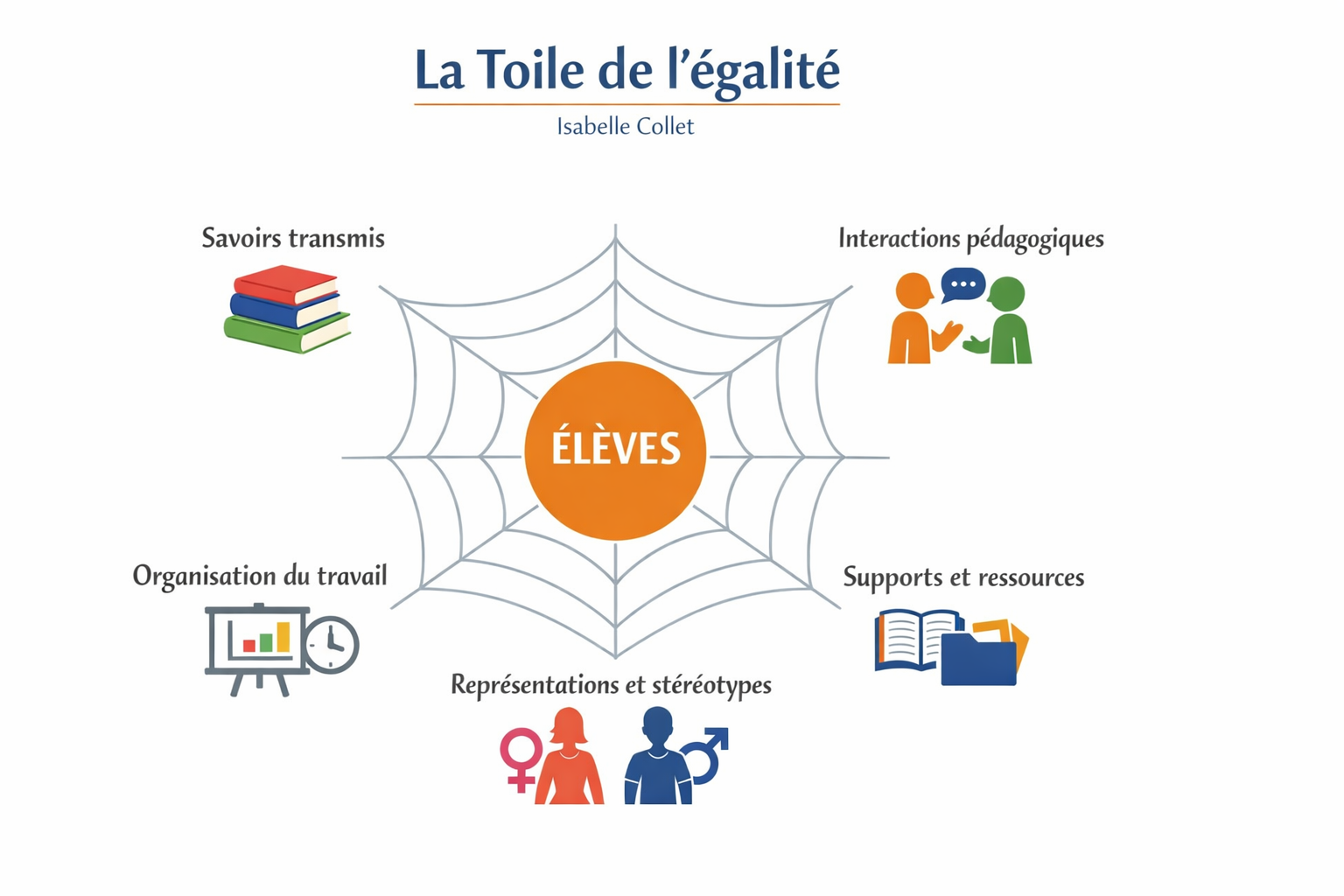 représentation graphique de la toile de l'égalité