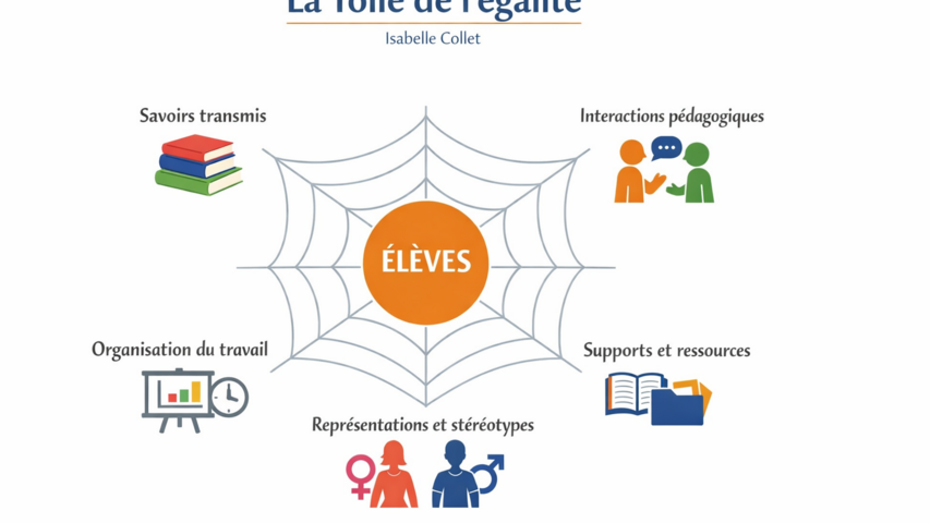 représentation graphique de la toile de l'égalité