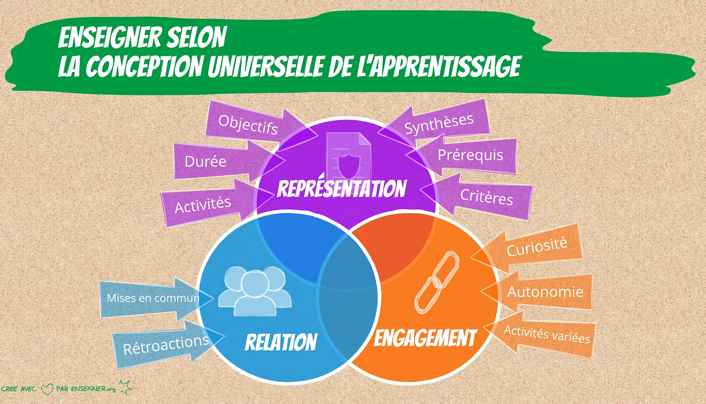 Conception universelle des apprentissages 2.png
