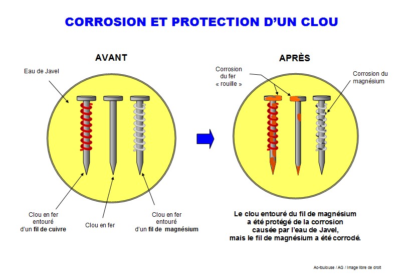 protection corrosion