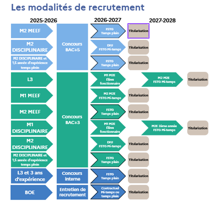Modalités de recrutement 