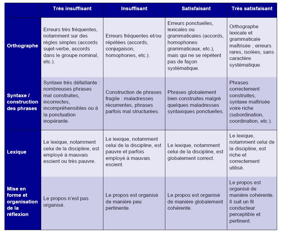 Tableau maîtrise de la langue