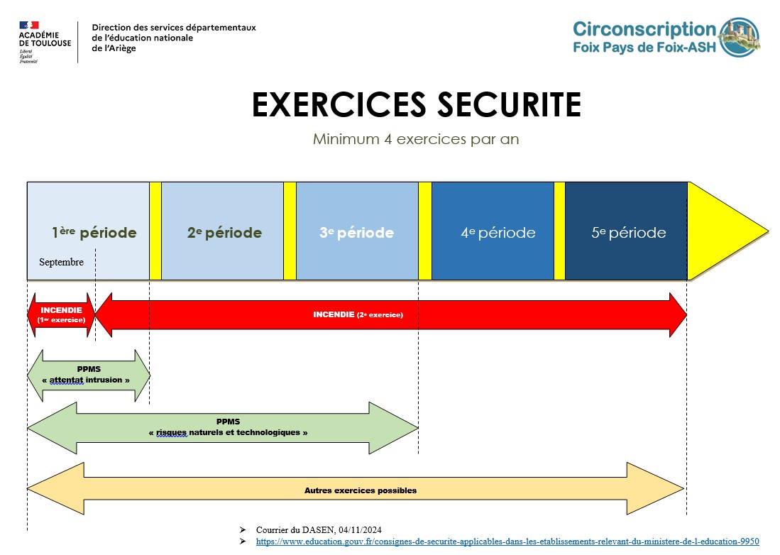 frise chronolgique annuelle de la programmation de exercices