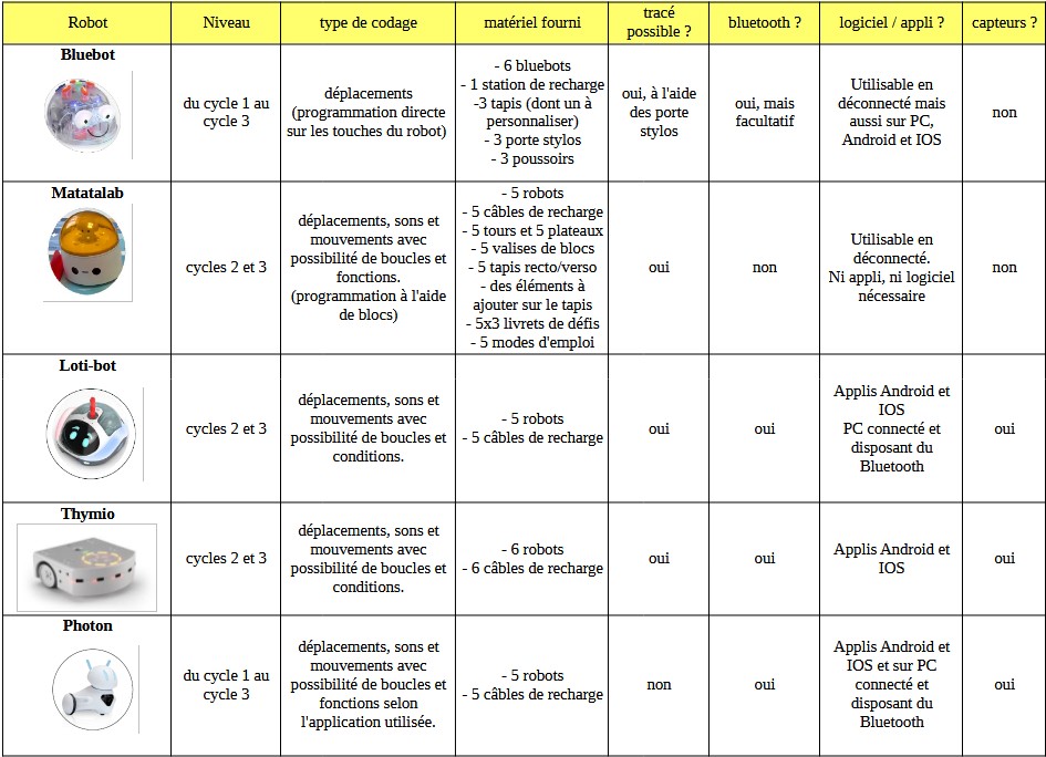 Caractéristiques robots