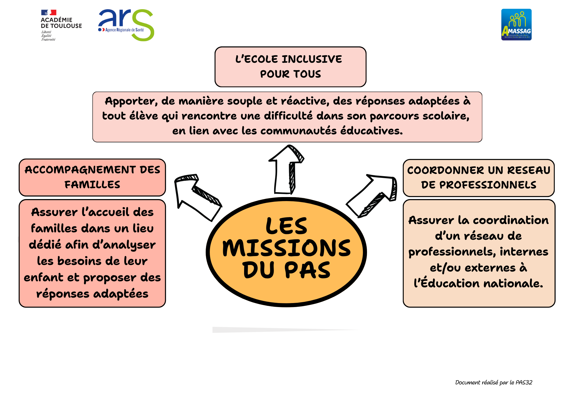 Missions PAS