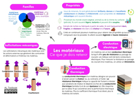Matériaux