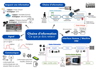Chaine d'information