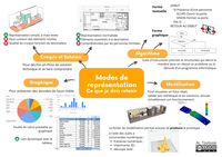 Représentations