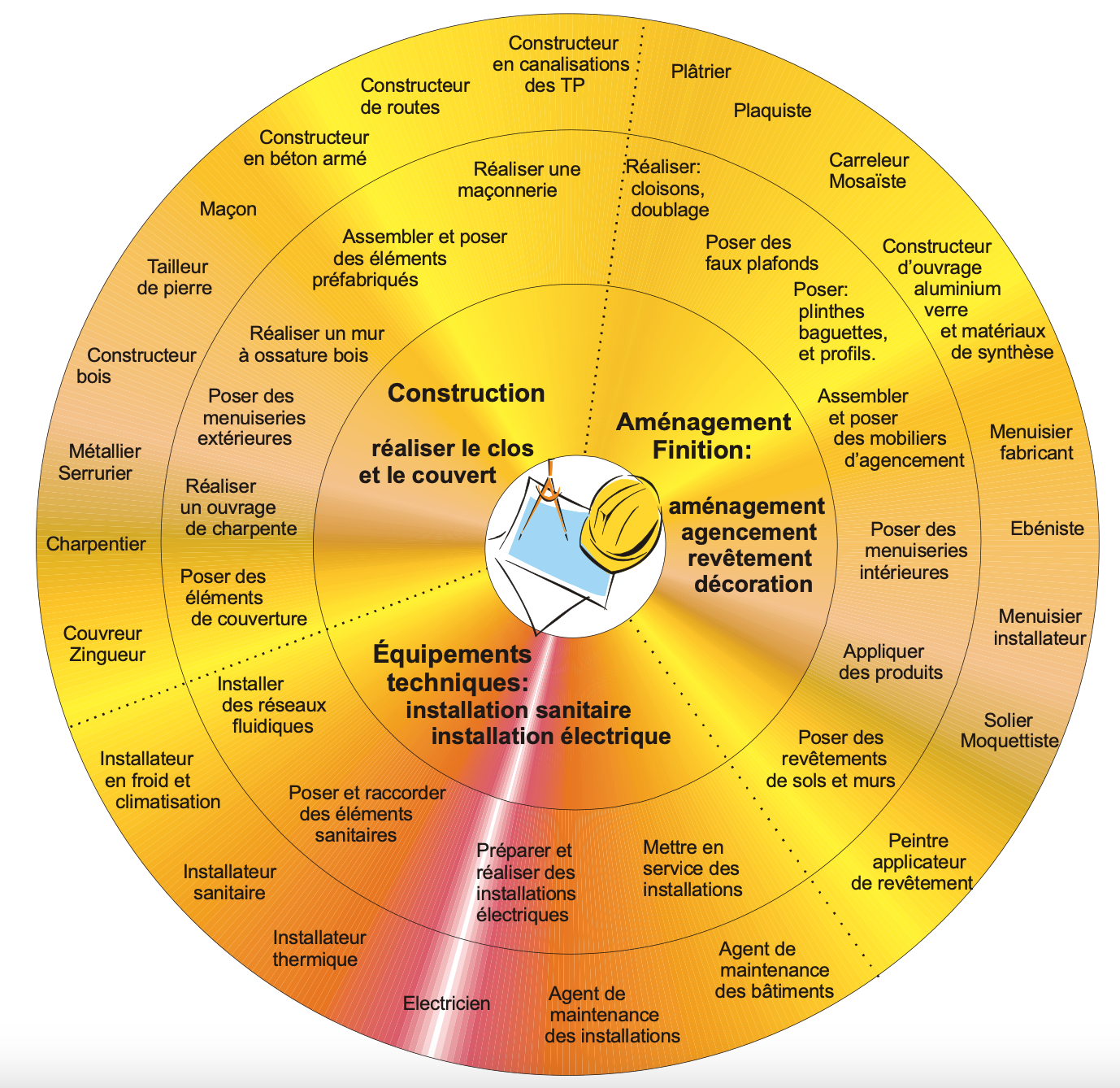 Cercle professionnel habitat